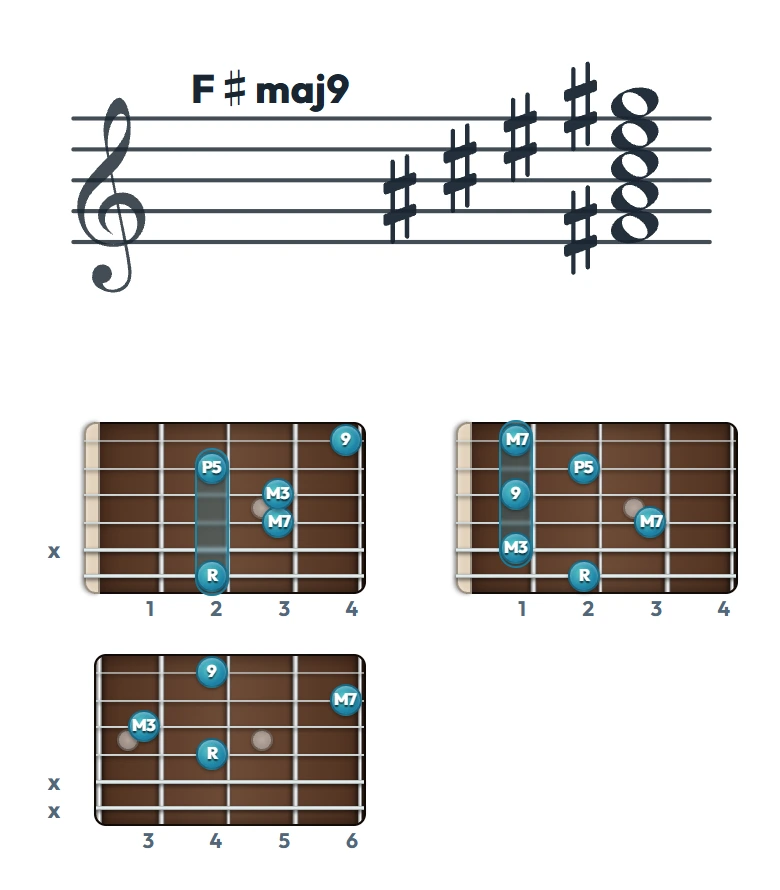 F♯maj9 のギターコード表｜五線譜と指板ダイアグラム一覧