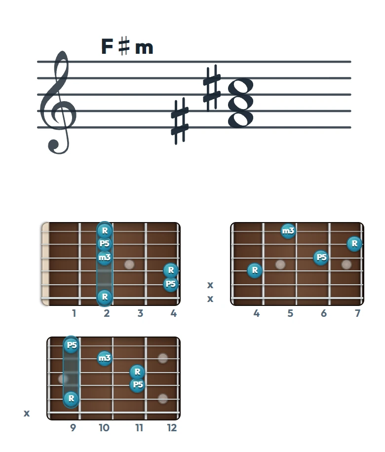 F♯m のギターコード表｜五線譜と指板ダイアグラム一覧