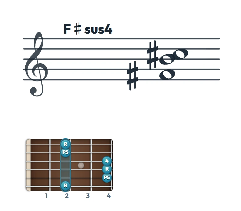 F♯sus4 のギターコード表｜五線譜と指板ダイアグラム一覧