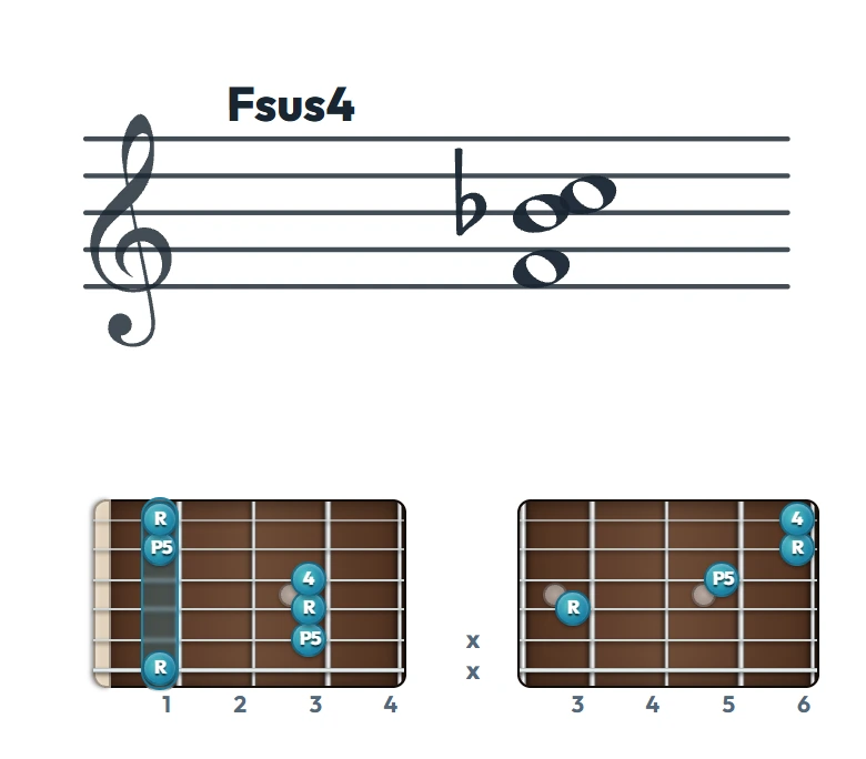 Fsus4 のギターコード表｜五線譜と指板ダイアグラム一覧