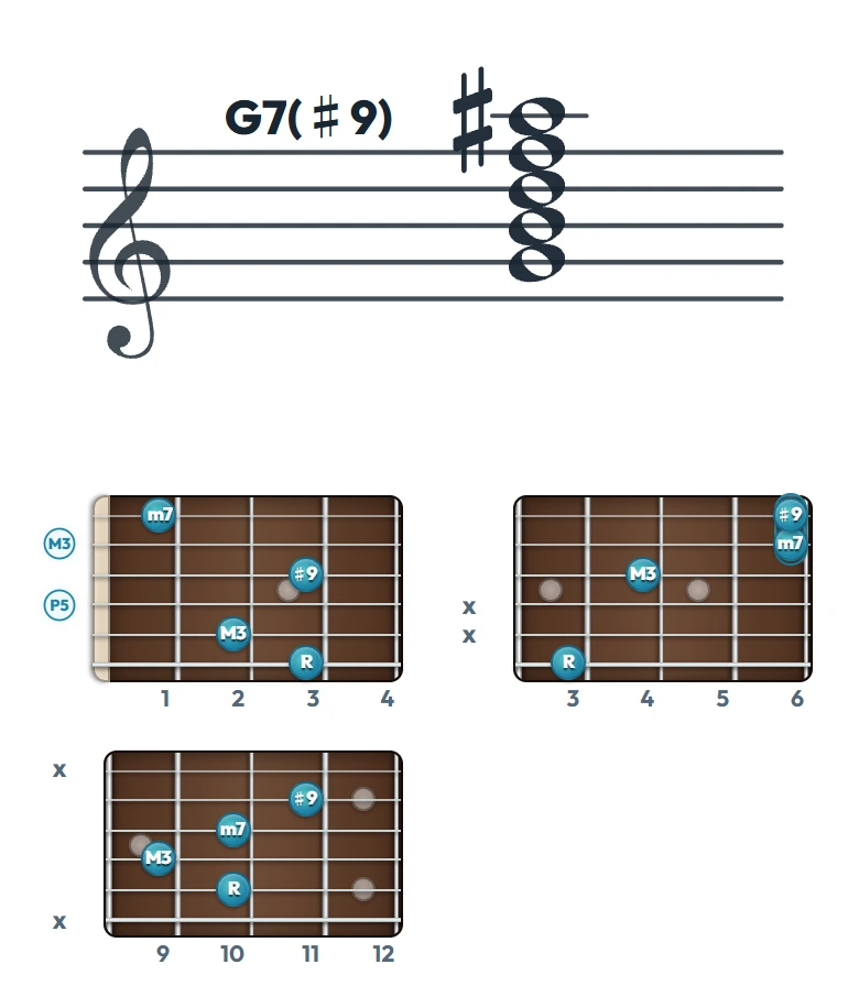 G7(♯9) のギターコード表｜五線譜と指板ダイアグラム一覧