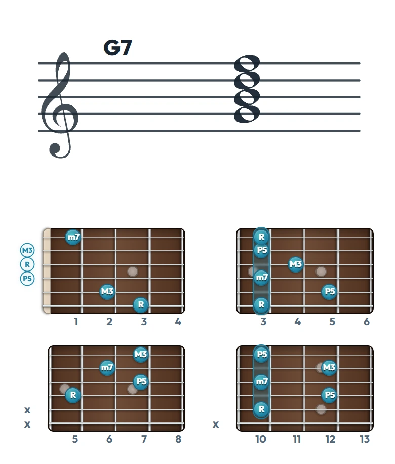 G7 のギターコード表｜五線譜と指板ダイアグラム一覧