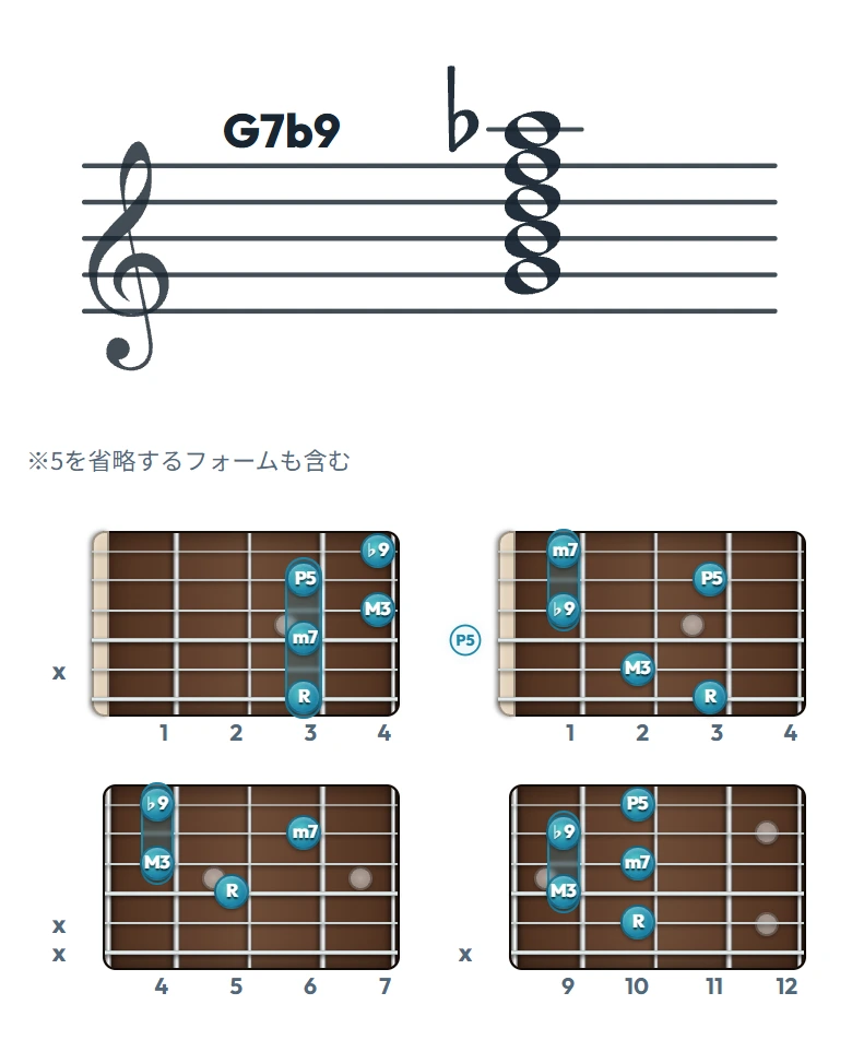 G7b9 のギターコード表｜五線譜と指板ダイアグラム一覧
