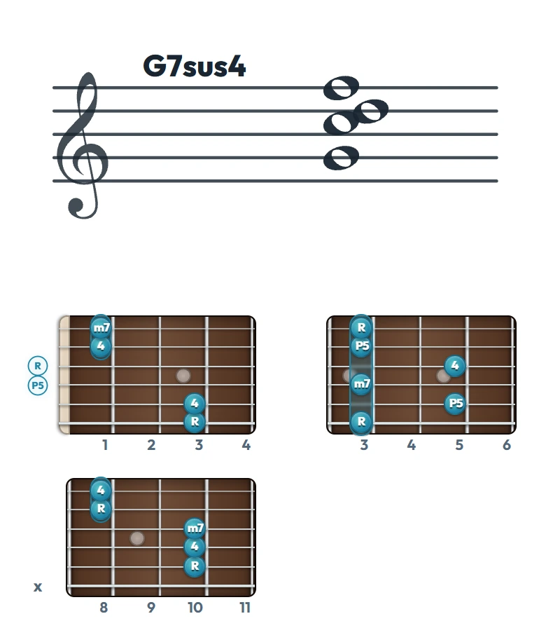G7sus4 のギターコード表｜五線譜と指板ダイアグラム一覧