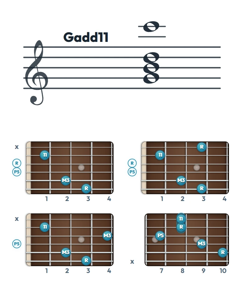 Gadd11 のギターコード表｜五線譜と指板ダイアグラム一覧