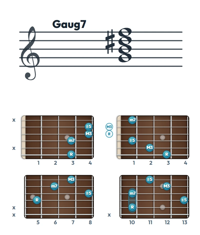 Gaug7 のギターコード表｜五線譜と指板ダイアグラム一覧