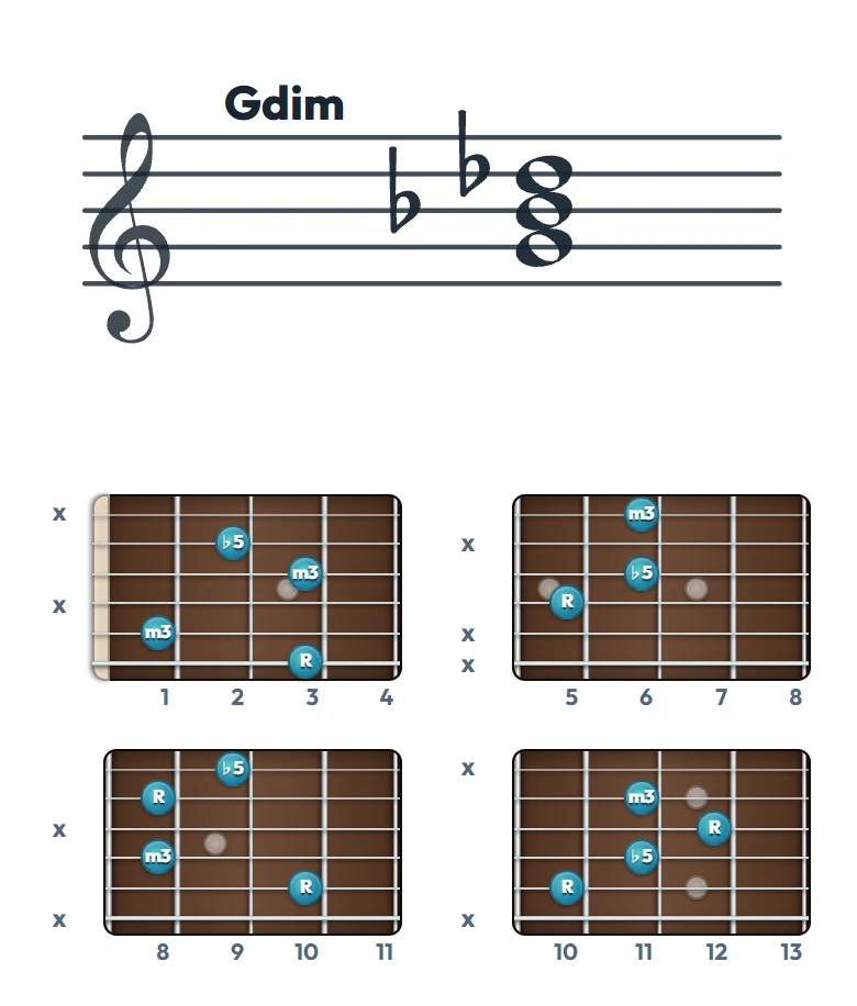 Gdim のギターコード表｜五線譜と指板ダイアグラム一覧