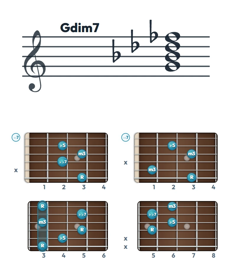 Gdim7 のギターコード表｜五線譜と指板ダイアグラム一覧
