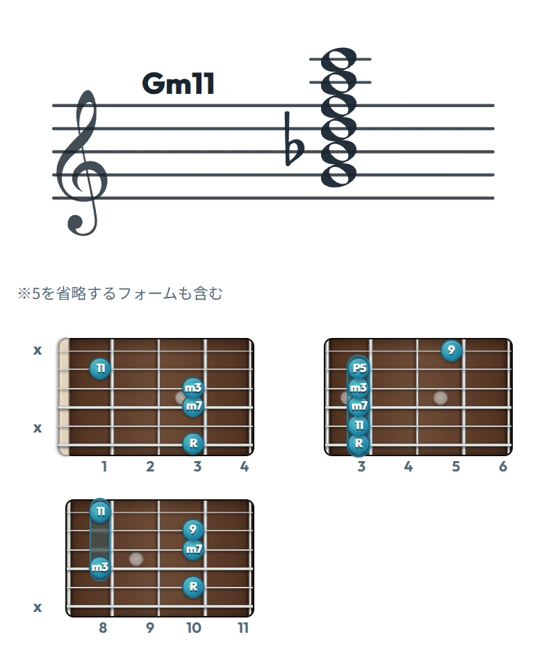 Gm11 のギターコード表｜五線譜と指板ダイアグラム一覧