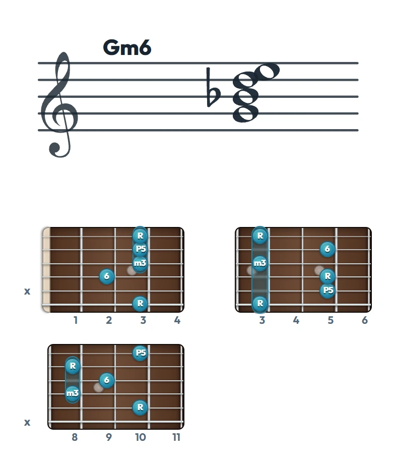 Gm6 のギターコード表｜五線譜と指板ダイアグラム一覧
