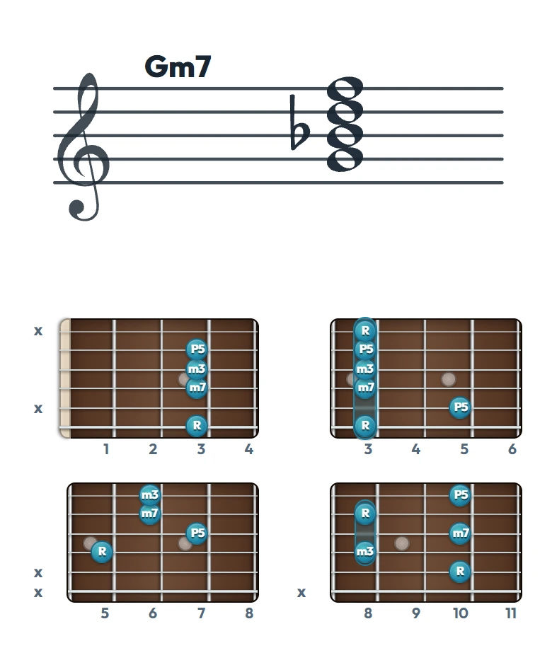 Gm7 のギターコード表｜五線譜と指板ダイアグラム一覧