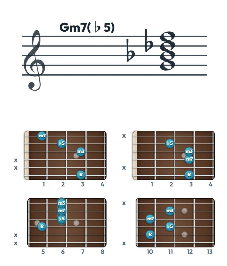 Gm7(♭5) のギターコード表｜五線譜と指板ダイアグラム一覧