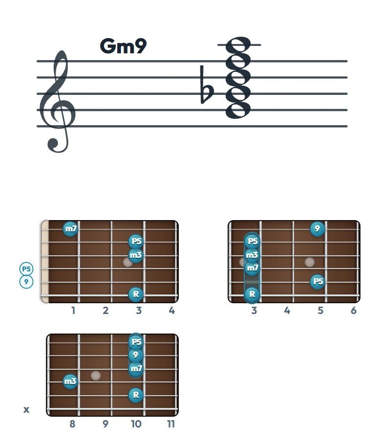Gm9 のギターコード表｜五線譜と指板ダイアグラム一覧