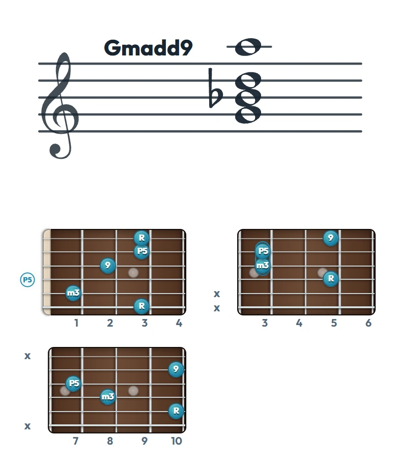 Gmadd9 のギターコード表｜五線譜と指板ダイアグラム一覧