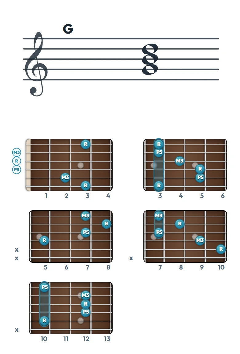 G のギターコード表｜五線譜と指板ダイアグラム一覧