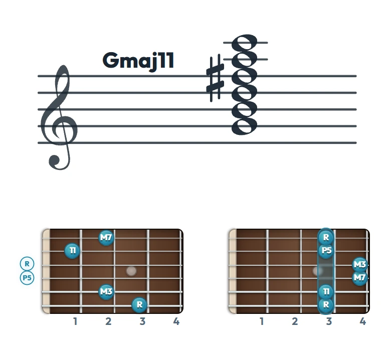 Gmaj11 のギターコード表｜五線譜と指板ダイアグラム一覧
