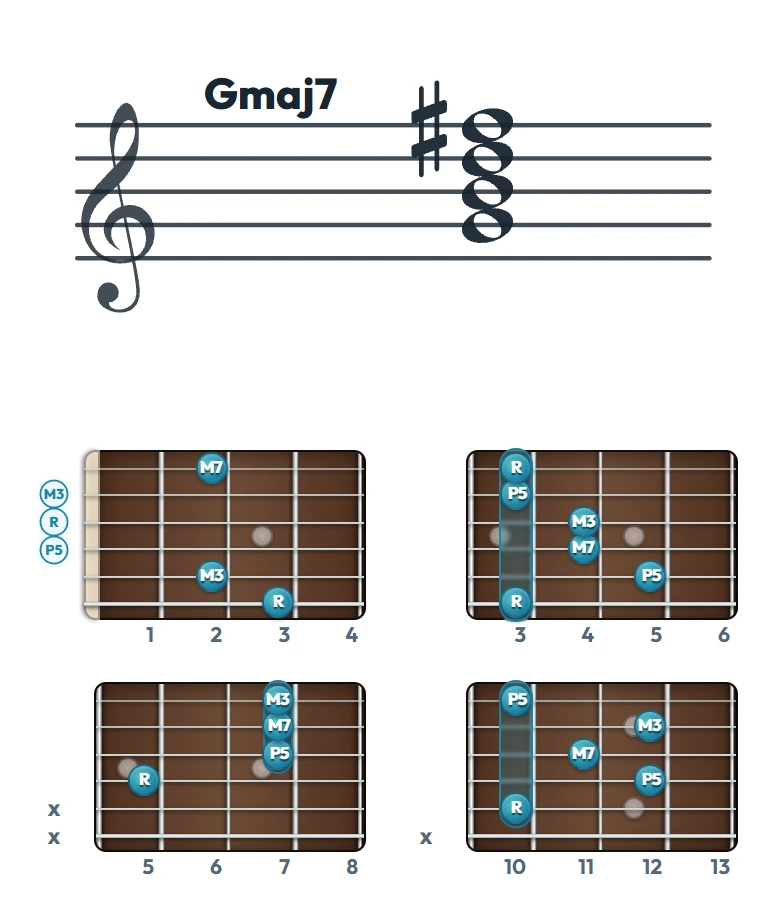 Gmaj7 のギターコード表｜五線譜と指板ダイアグラム一覧