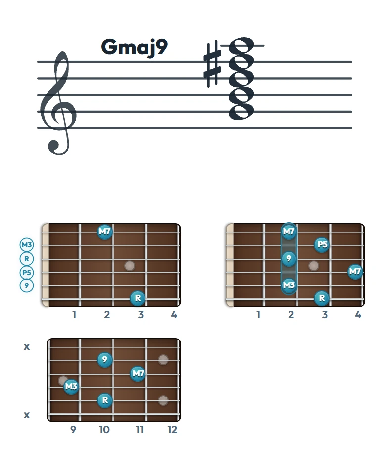 Gmaj9 のギターコード表｜五線譜と指板ダイアグラム一覧