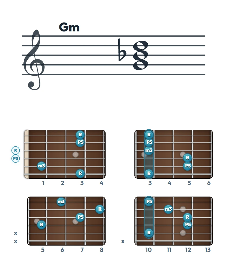 Gm のギターコード表｜五線譜と指板ダイアグラム一覧