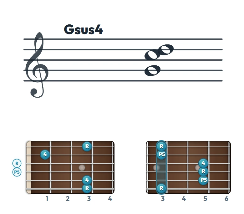 Gsus4 のギターコード表｜五線譜と指板ダイアグラム一覧