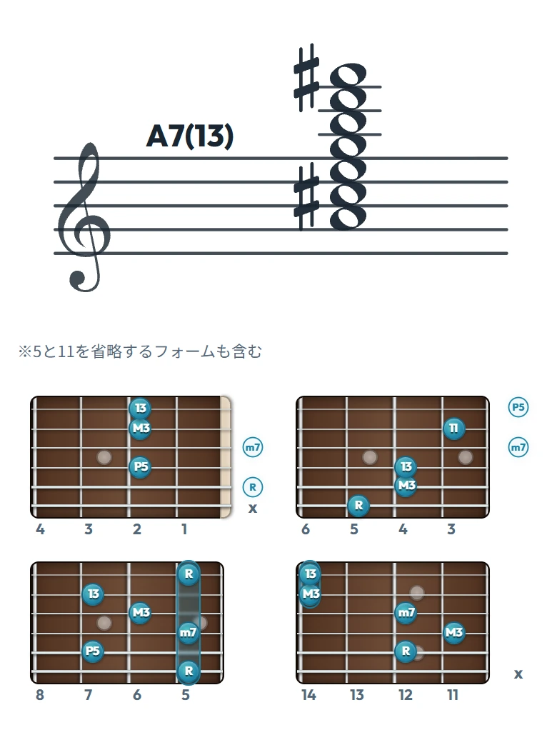 A7(13) のギターコード表（左利き・レフティ用）｜五線譜と指板ダイアグラム一覧