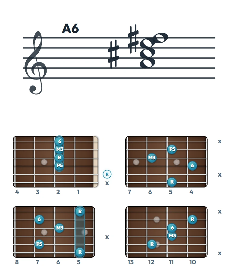 A6 のギターコード表（左利き・レフティ用）｜五線譜と指板ダイアグラム一覧