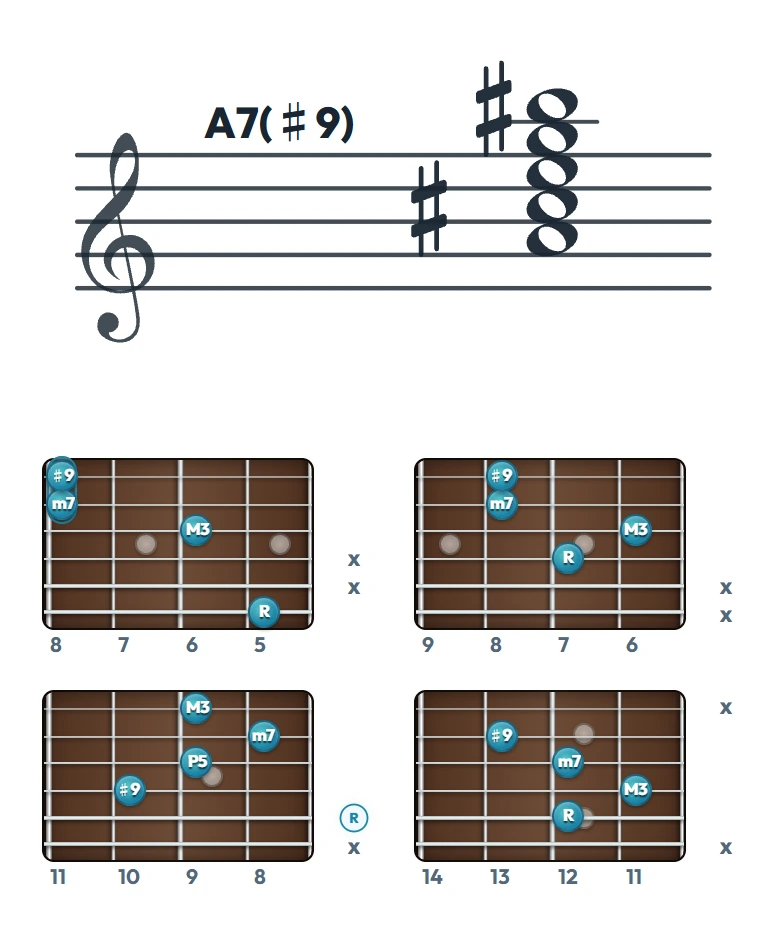 A7(♯9) のギターコード表（左利き・レフティ用）｜五線譜と指板ダイアグラム一覧