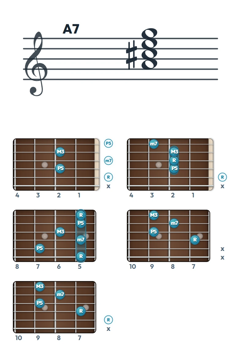 A7 のギターコード表（左利き・レフティ用）｜五線譜と指板ダイアグラム一覧