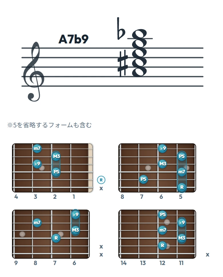 A7b9 のギターコード表（左利き・レフティ用）｜五線譜と指板ダイアグラム一覧