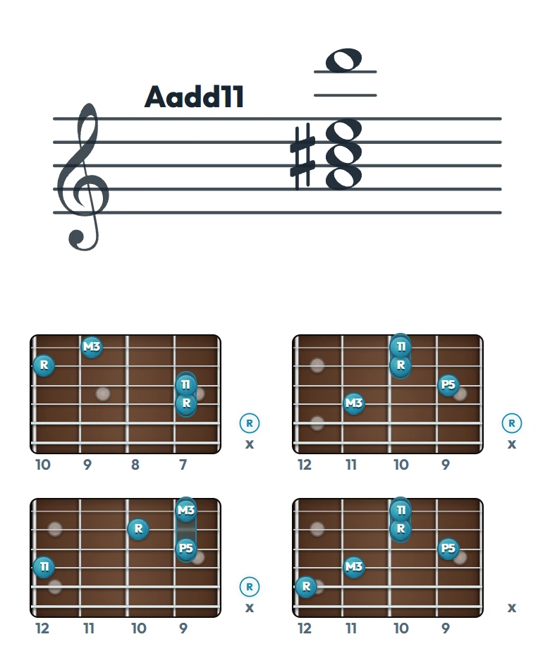 Aadd11 のギターコード表（左利き・レフティ用）｜五線譜と指板ダイアグラム一覧