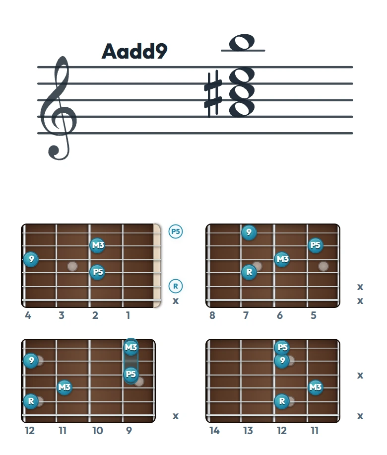 Aadd9 のギターコード表（左利き・レフティ用）｜五線譜と指板ダイアグラム一覧