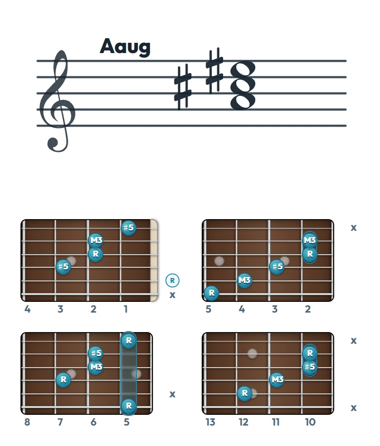Aaug のギターコード表（左利き・レフティ用）｜五線譜と指板ダイアグラム一覧