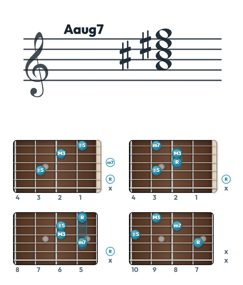 Aaug7 のギターコード表（左利き・レフティ用）｜五線譜と指板ダイアグラム一覧