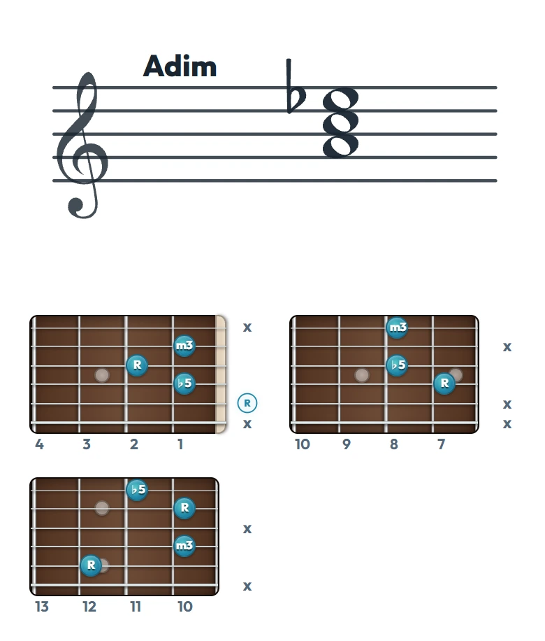 Adim のギターコード表（左利き・レフティ用）｜五線譜と指板ダイアグラム一覧