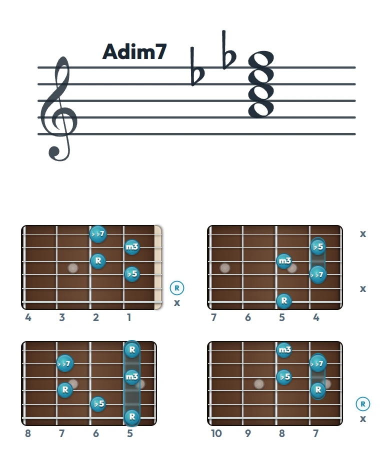 Adim7 のギターコード表（左利き・レフティ用）｜五線譜と指板ダイアグラム一覧