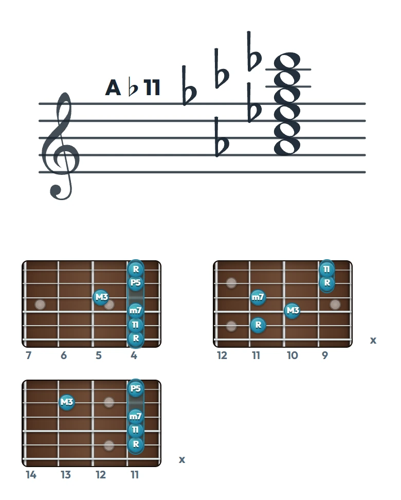 A♭11 のギターコード表（左利き・レフティ用）｜五線譜と指板ダイアグラム一覧