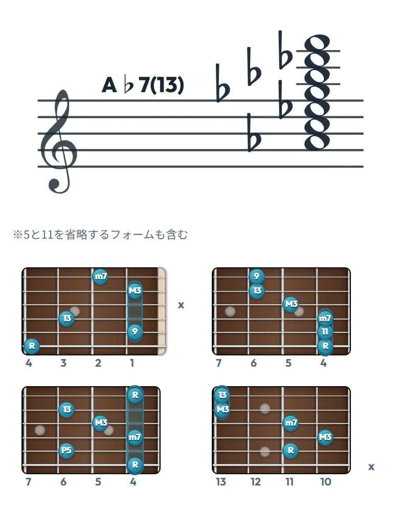 A♭7(13) のギターコード表（左利き・レフティ用）｜五線譜と指板ダイアグラム一覧