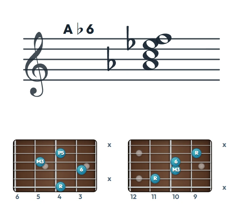 A♭6 のギターコード表（左利き・レフティ用）｜五線譜と指板ダイアグラム一覧