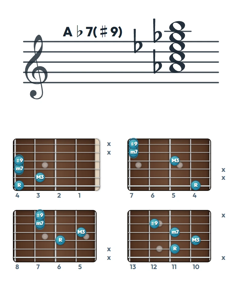 A♭7(♯9) のギターコード表（左利き・レフティ用）｜五線譜と指板ダイアグラム一覧