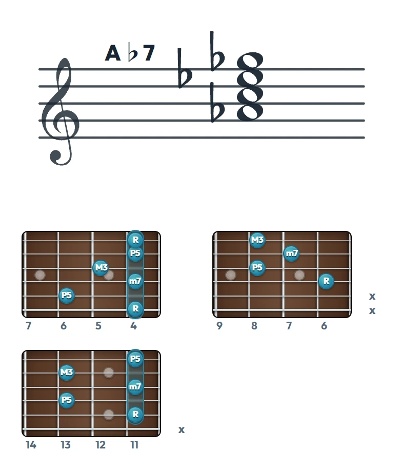 A♭7 のギターコード表（左利き・レフティ用）｜五線譜と指板ダイアグラム一覧