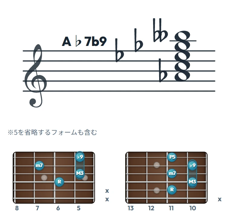A♭7b9 のギターコード表（左利き・レフティ用）｜五線譜と指板ダイアグラム一覧