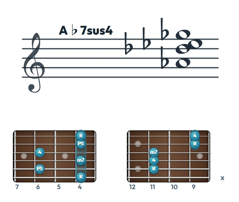 A♭7sus4 のギターコード表（左利き・レフティ用）｜五線譜と指板ダイアグラム一覧