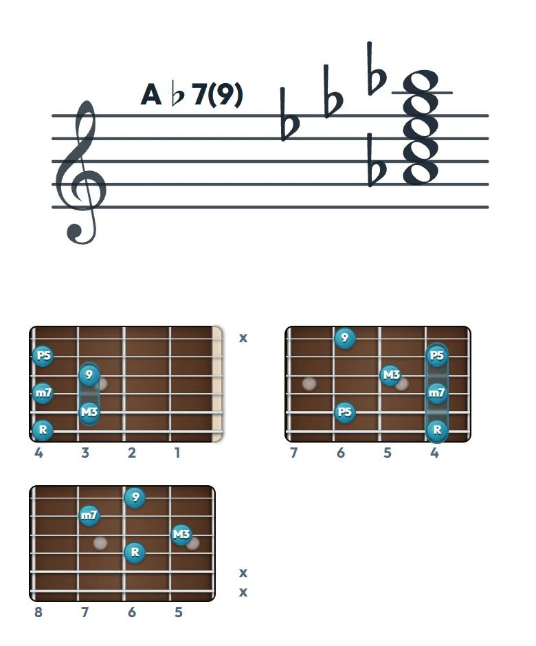 A♭7(9) のギターコード表（左利き・レフティ用）｜五線譜と指板ダイアグラム一覧