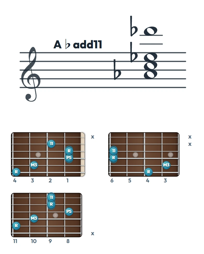 A♭add11 のギターコード表（左利き・レフティ用）｜五線譜と指板ダイアグラム一覧