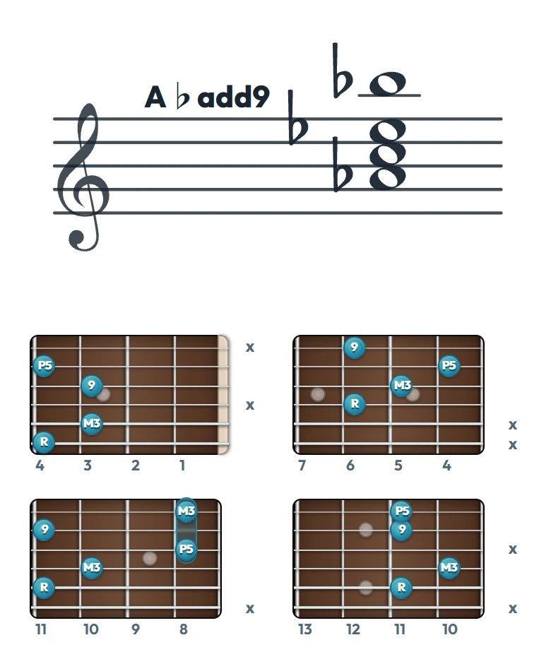 A♭add9 のギターコード表（左利き・レフティ用）｜五線譜と指板ダイアグラム一覧