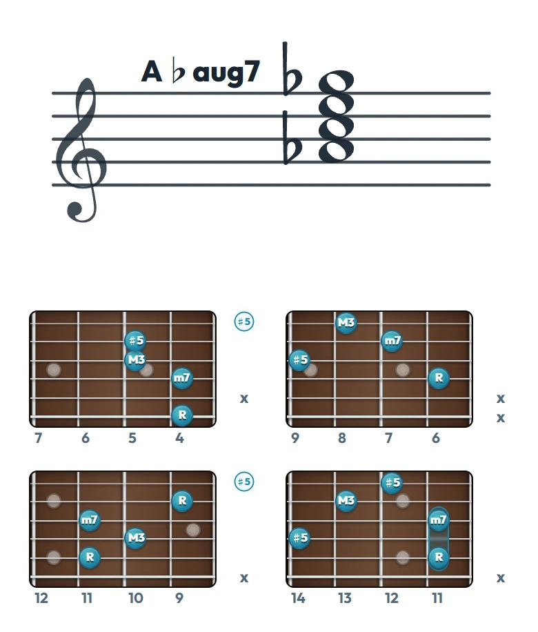 A♭aug7 のギターコード表（左利き・レフティ用）｜五線譜と指板ダイアグラム一覧