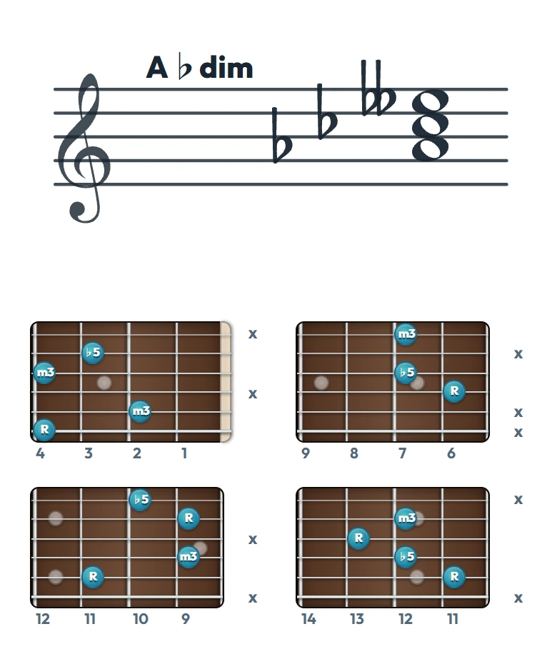 A♭dim のギターコード表（左利き・レフティ用）｜五線譜と指板ダイアグラム一覧