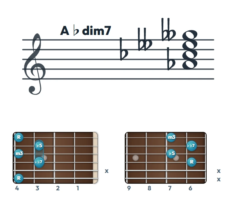 A♭dim7 のギターコード表（左利き・レフティ用）｜五線譜と指板ダイアグラム一覧