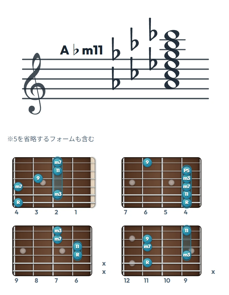 A♭m11 のギターコード表（左利き・レフティ用）｜五線譜と指板ダイアグラム一覧