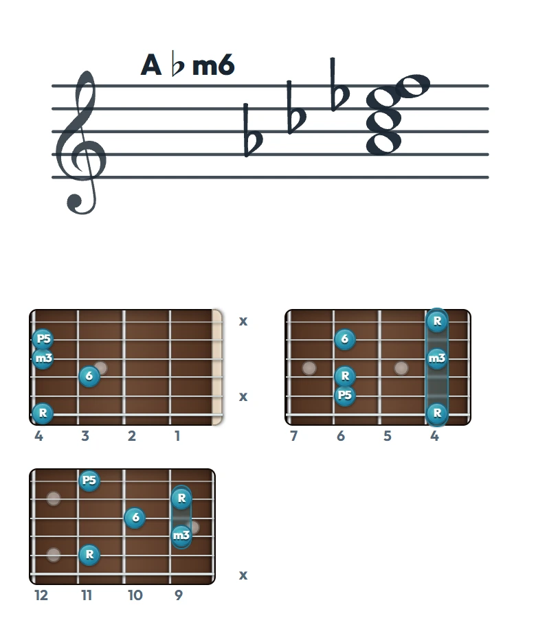 A♭m6 のギターコード表（左利き・レフティ用）｜五線譜と指板ダイアグラム一覧